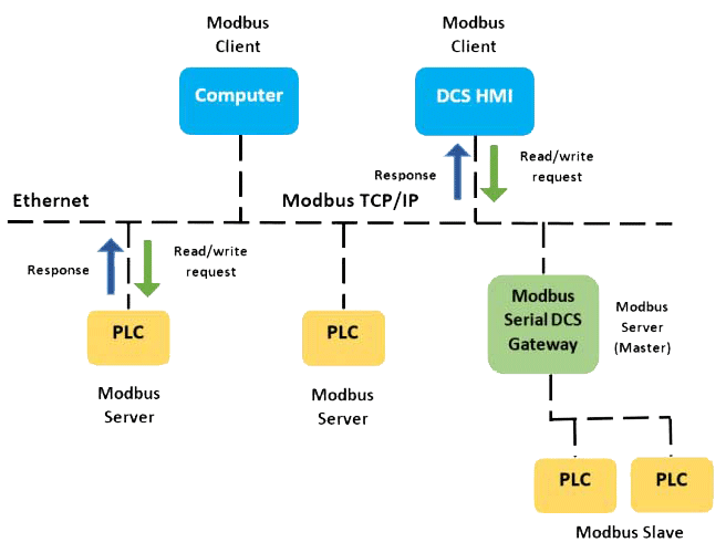 Modbus TCP اغلب به عنوان Modbus از طریق اترنت شناخته میشود